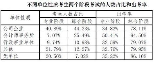 會(huì)計(jì)師事務(wù)所考生不同考試階段考生占比