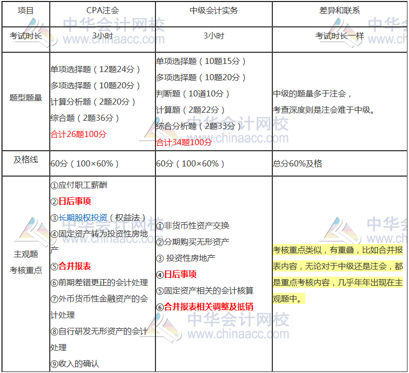 中級會計職稱與注會的題型題量及分值差異