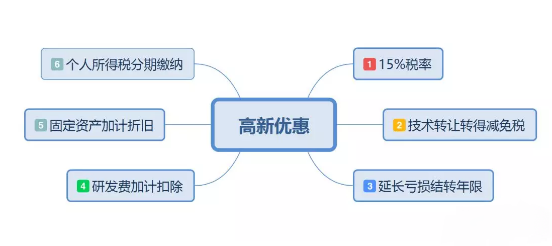 高新技術企業(yè)稅收優(yōu)惠具體有哪些？