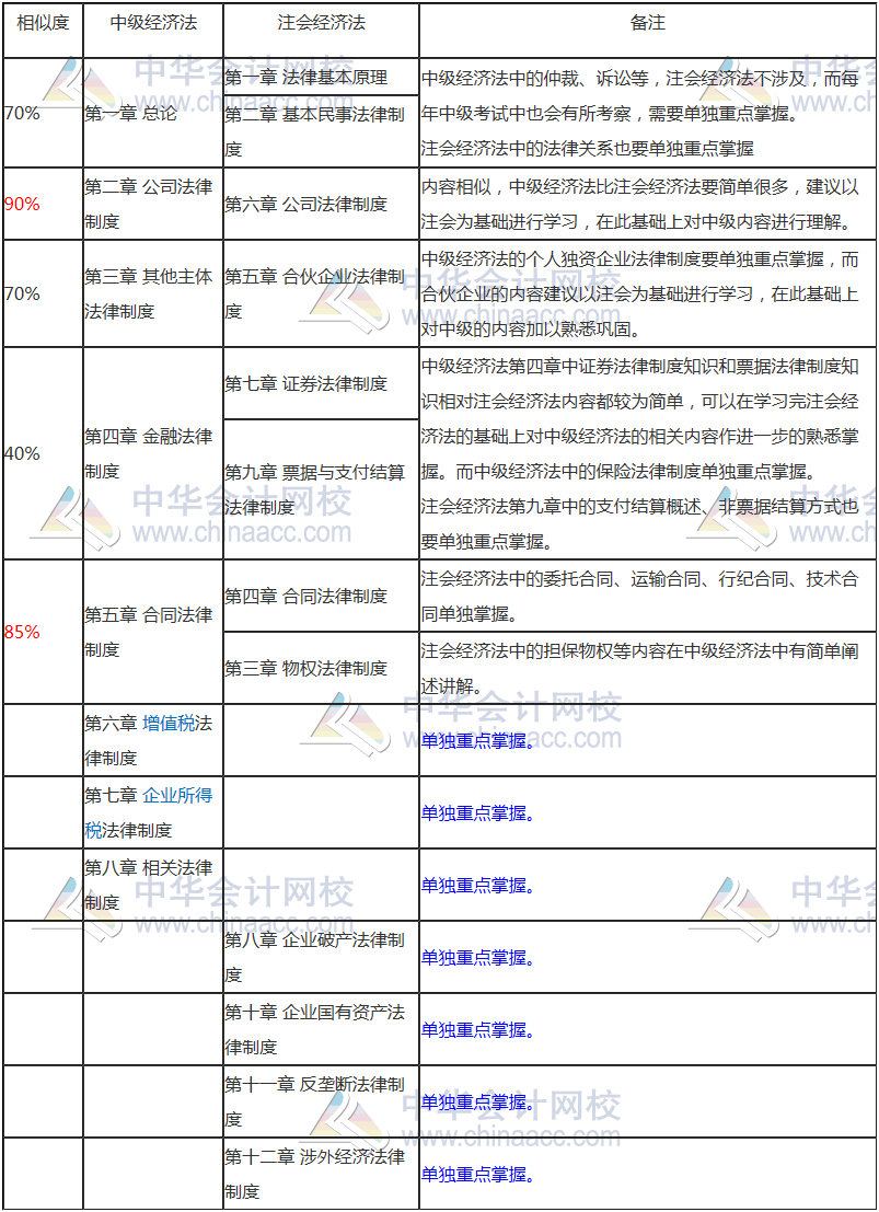 【雙證攻略】注會(huì)經(jīng)濟(jì)法和中級(jí)經(jīng)濟(jì)法相似度竟然這么高！