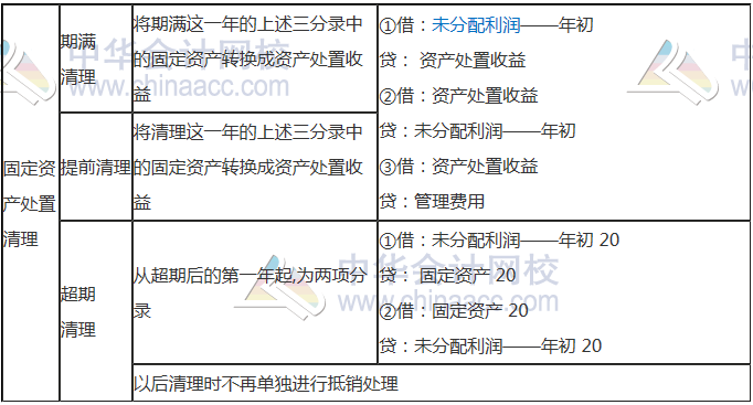 合并財務報表固定資產