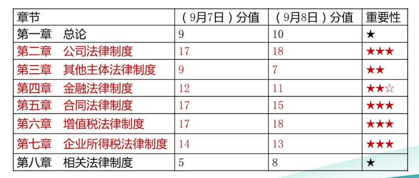 中級(jí)會(huì)計(jì)職稱(chēng)經(jīng)濟(jì)法只是記記就可以了嗎？當(dāng)然不是！