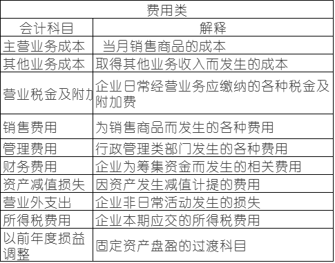 常用會計科目表的解釋，零基礎(chǔ)會計必備！速速收藏！