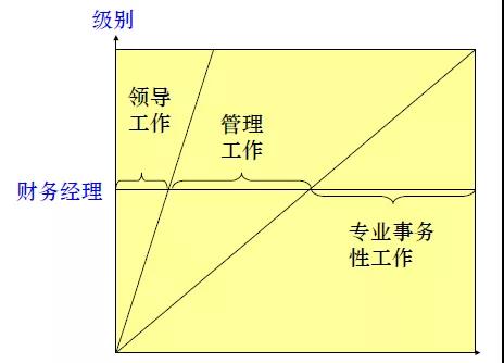 財務職場上，真正優(yōu)秀的財務經(jīng)理都做到了這些！