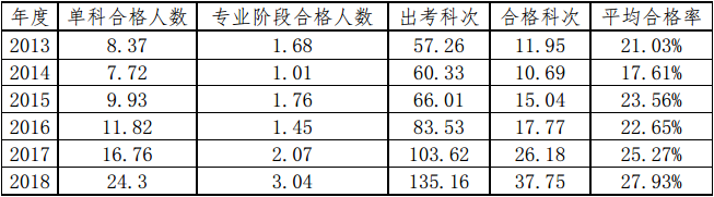 近6年注會(huì)專(zhuān)業(yè)階段考試合格率