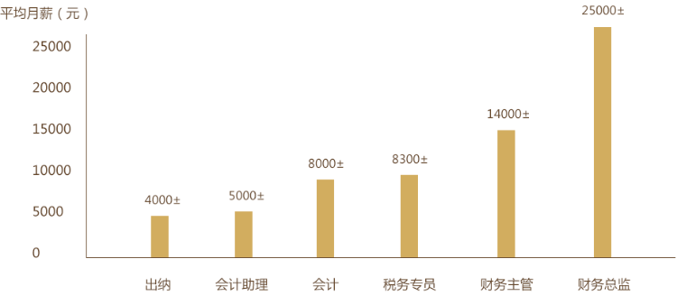 初級(jí)會(huì)計(jì)證書為何如此受歡迎？考下它能得1000元？！