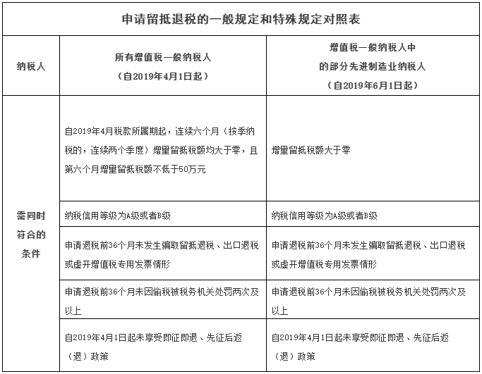 增量留抵稅額是什么意思？符合條件的納稅人如何申請(qǐng)留抵退稅？ 