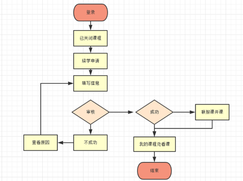 中級(jí)會(huì)計(jì)職稱課程申請(qǐng)續(xù)學(xué)流程詳解！