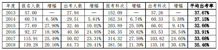 注會考試歷年出考率