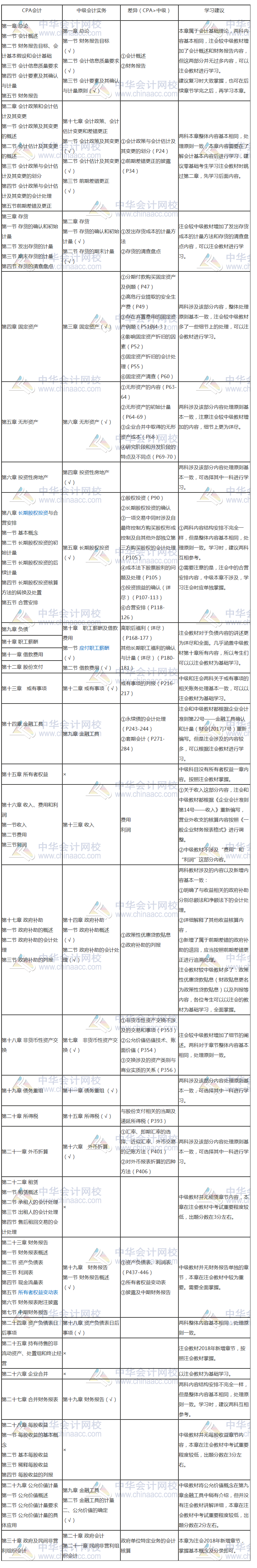 要不要考慮轉(zhuǎn)戰(zhàn)中級會計考試