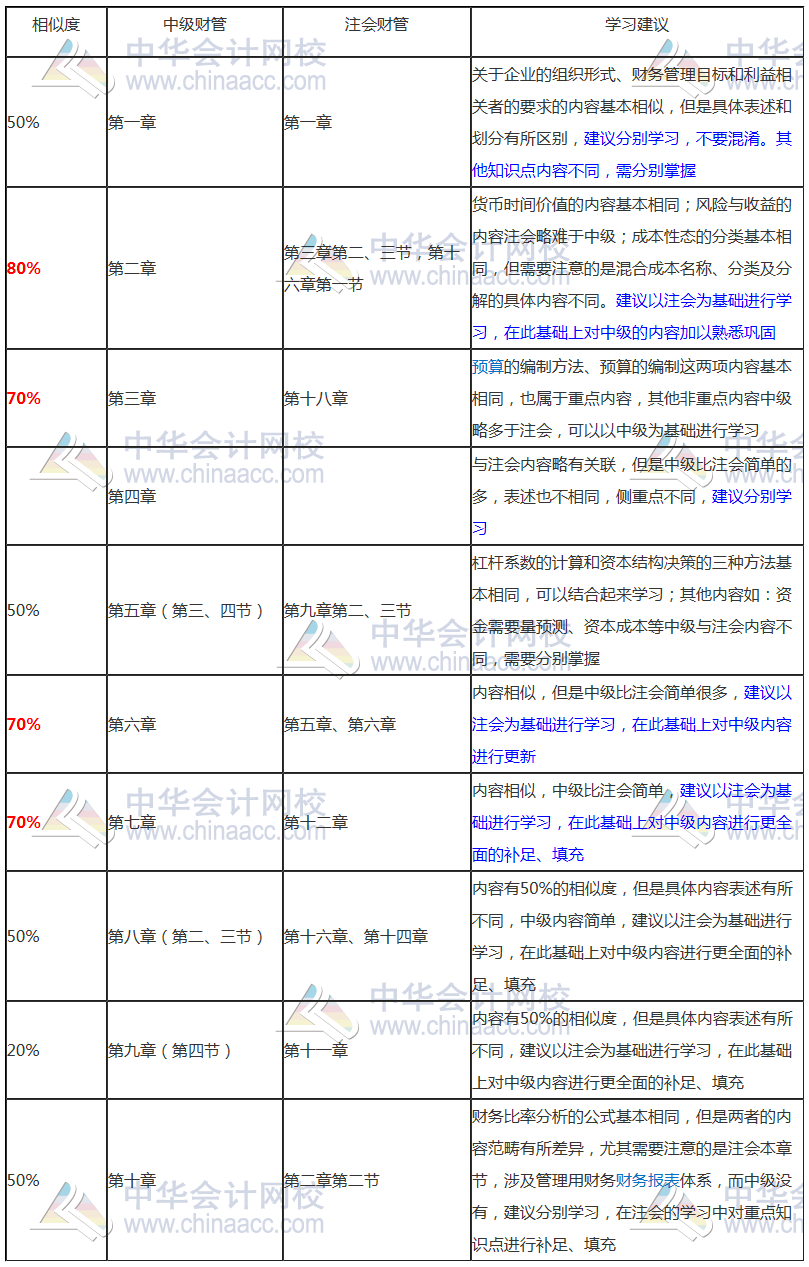 要不要考慮轉(zhuǎn)戰(zhàn)中級會計考試