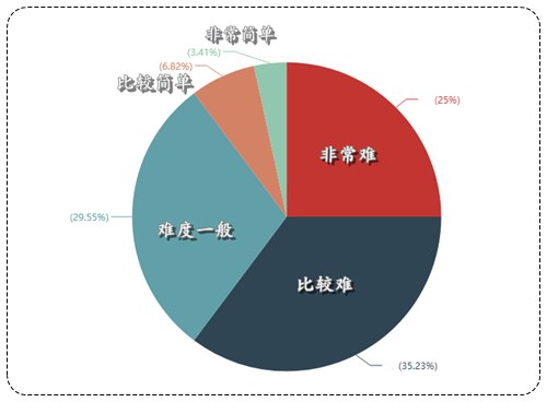 注冊會計師經(jīng)濟法難度