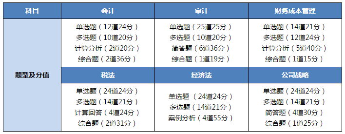 注會(huì)題型及分值