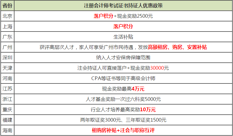 我月薪6000    考了一張年薪40ｗ＋的注會證