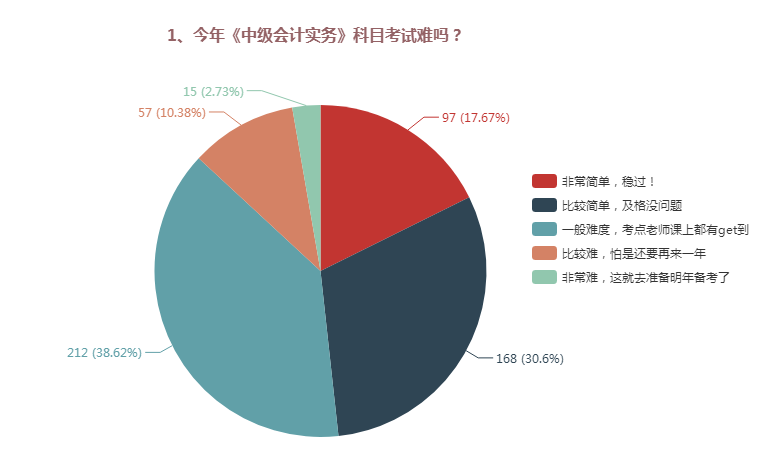 大數(shù)據(jù)告訴你：中級會計師考試中到底哪科是最難的？