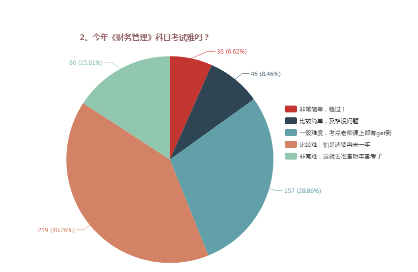 大數(shù)據(jù)告訴你：中級會計師考試中到底哪科是最難的？