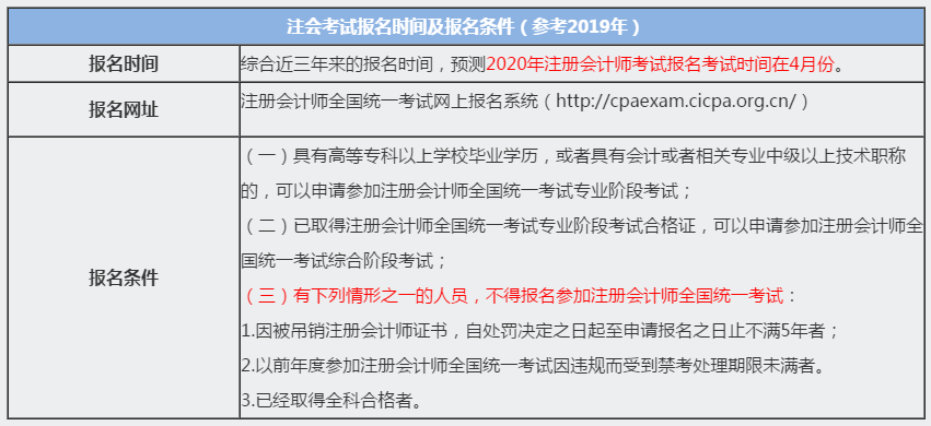 2020年山東濟(jì)南注冊(cè)會(huì)計(jì)師報(bào)考條件及科目