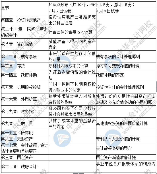 2019中級會計實務單選題考了這些！