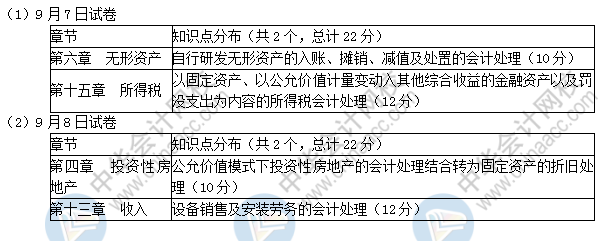 2019中級會計實務考了這些！