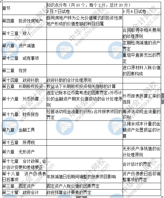 2019中級會計實務考了這些！