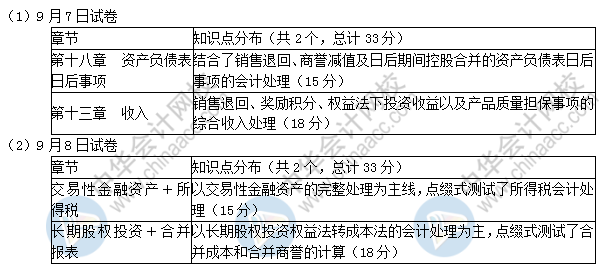 2019中級會計實務考了這些！