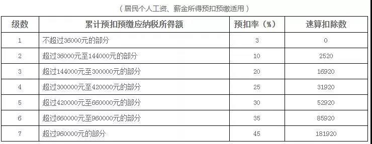 新稅法實施后，為什么下半年到手的工資比年初少？