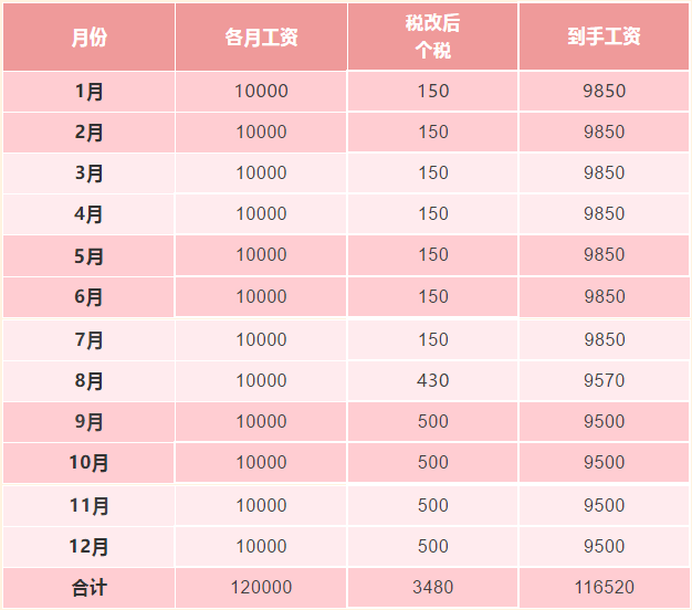 新稅法實施后，為什么下半年到手的工資比年初少？