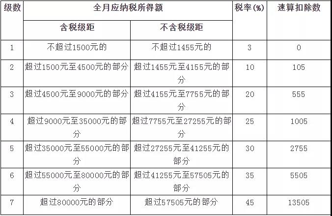 新稅法實施后，為什么下半年到手的工資比年初少？