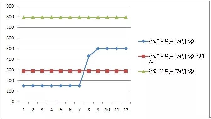 新稅法實施后，為什么下半年到手的工資比年初少？