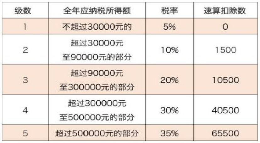 個(gè)體戶、合伙企業(yè)如何繳納個(gè)稅？