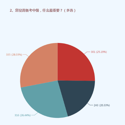 備考中級(jí)要用對(duì)這四個(gè)方法 ！