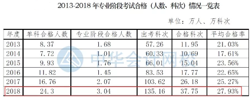 要不要辭職考注會(huì)？這樣的選擇值得嗎？