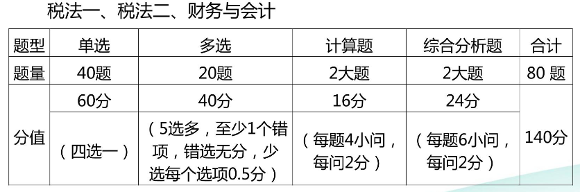 稅一、稅二、財務(wù)與會計題型題量