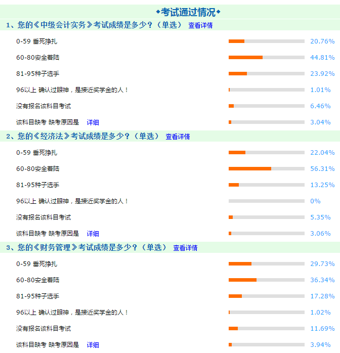 2020年中級會計職稱3科難度排行榜！考生吵翻了！