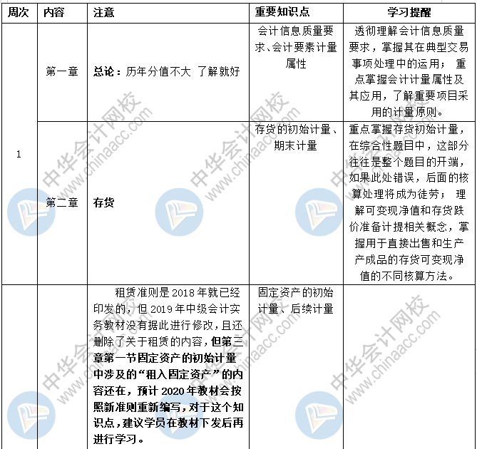 《中級(jí)會(huì)計(jì)實(shí)務(wù)》各章節(jié)預(yù)習(xí)計(jì)劃+重點(diǎn)知識(shí)+學(xué)習(xí)提醒