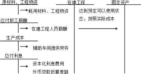 中級(jí)會(huì)計(jì)實(shí)務(wù)知識(shí)點(diǎn)：自行建造固定資產(chǎn)