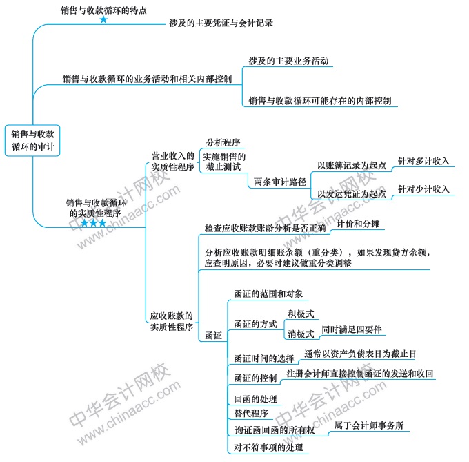 第6周：注會(huì)審計(jì)預(yù)習(xí)階段該學(xué)到這了?。?1.25-12.1）