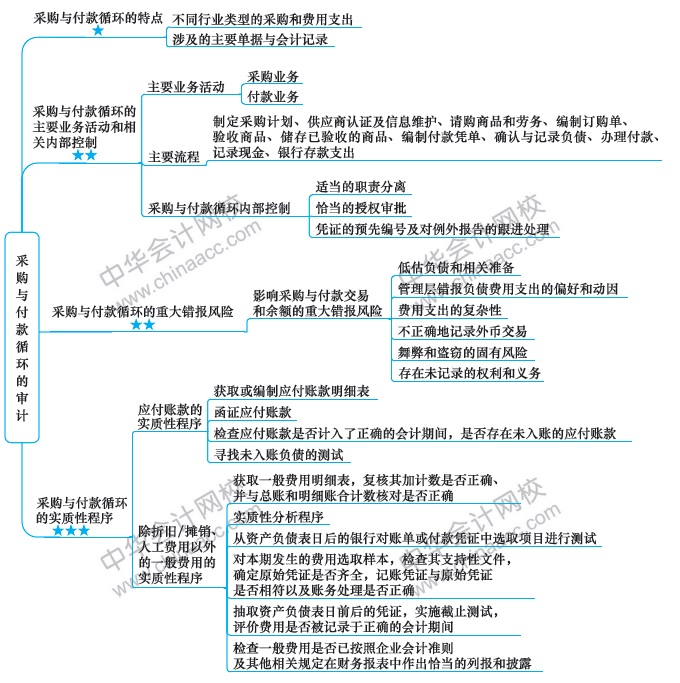 第6周：注會(huì)審計(jì)預(yù)習(xí)階段該學(xué)到這了?。?1.25-12.1）