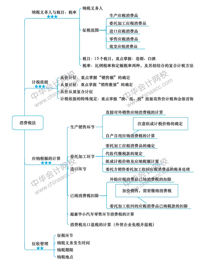 第6周：注會(huì)《稅法》預(yù)習(xí)階段怎么學(xué)？（11.25-12.1）