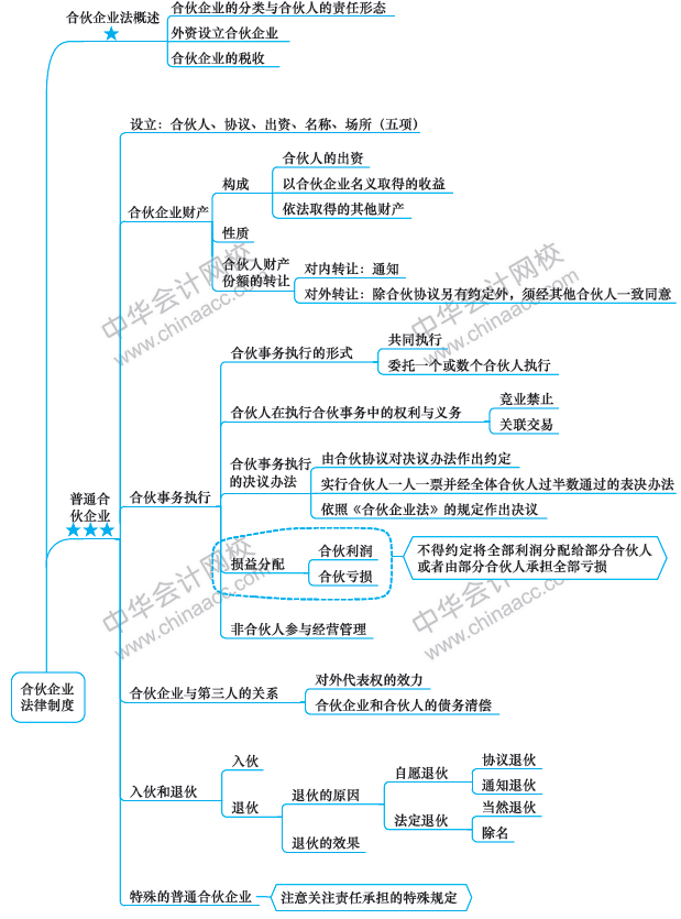 第6周：注會《經(jīng)濟法》預(yù)習(xí)進度條 學(xué)霸都已經(jīng)學(xué)到這了！