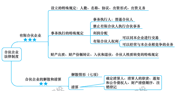 第6周：注會《經(jīng)濟法》預(yù)習(xí)進度條 學(xué)霸都已經(jīng)學(xué)到這了！