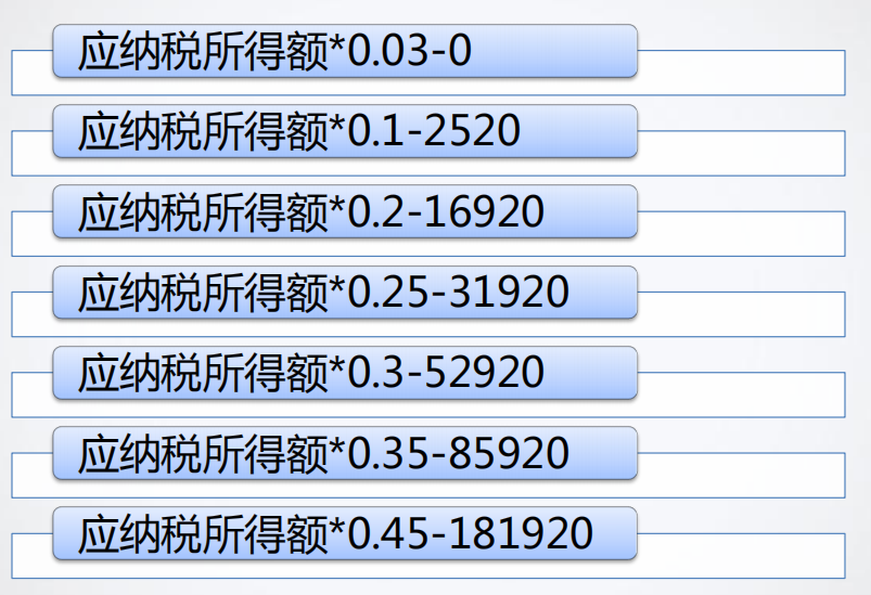 用Excel做工資表常用的函數(shù)有哪些？