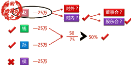 經(jīng)濟(jì)法考試知識(shí)點(diǎn)：公司以財(cái)產(chǎn)對(duì)外提供擔(dān)保