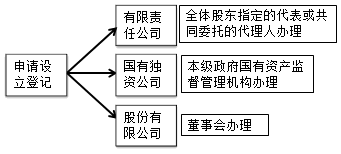 經(jīng)濟(jì)法考試知識(shí)點(diǎn)：公司的登記管理