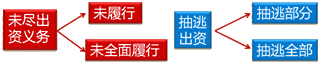 經(jīng)濟(jì)法考試知識(shí)點(diǎn)：股東未盡出資義務(wù)和抽逃出資