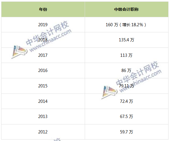 網(wǎng)校真實學(xué)員告訴你 你需要報考中級會計職稱嗎？？