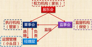 經(jīng)濟(jì)法考試知識點(diǎn)：有限責(zé)任公司的組織機(jī)構(gòu)