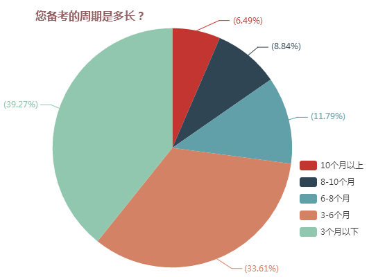 您備考的周期是多長？