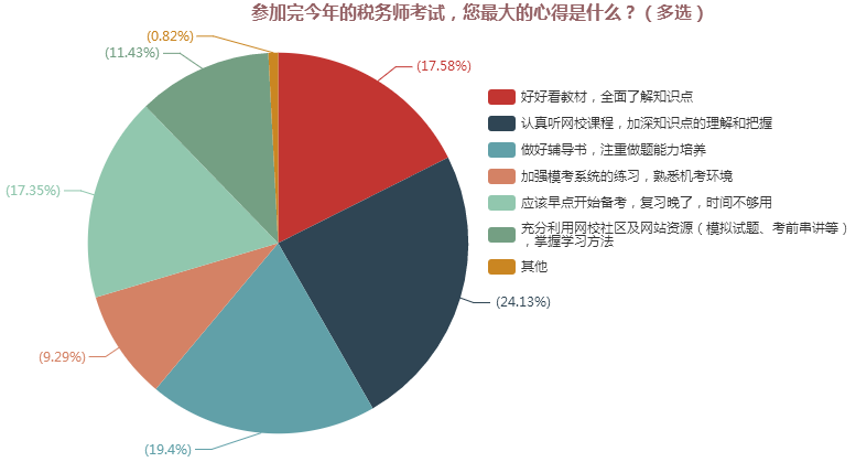 參加完今年的稅務(wù)師考試，您最大的心得是什么？