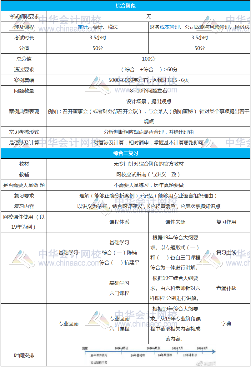 杭建平老師：注會(huì)綜合階段考試小白卡請(qǐng)查收！